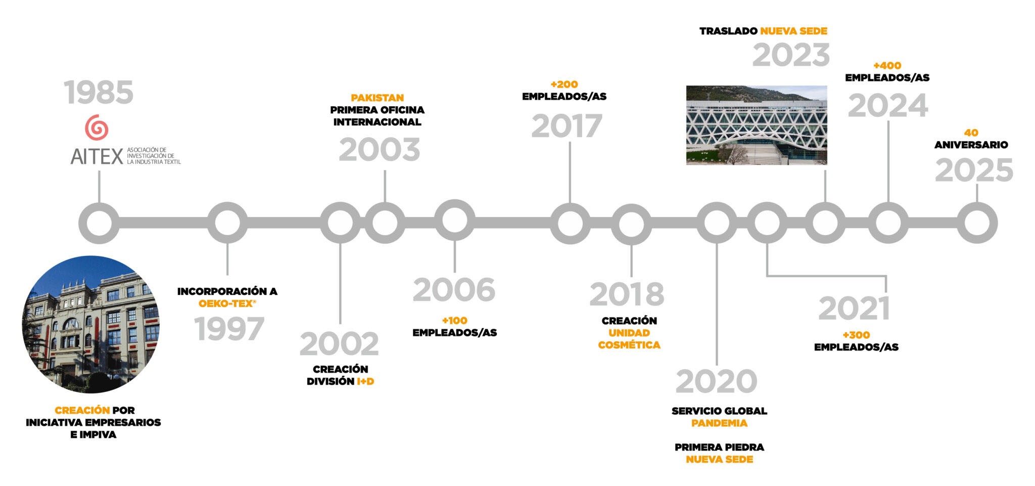 HITOS AITEX 1985-2025